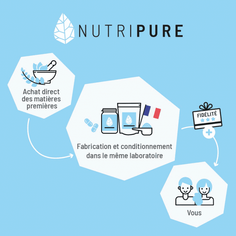 Nutripure-le saviez-vous