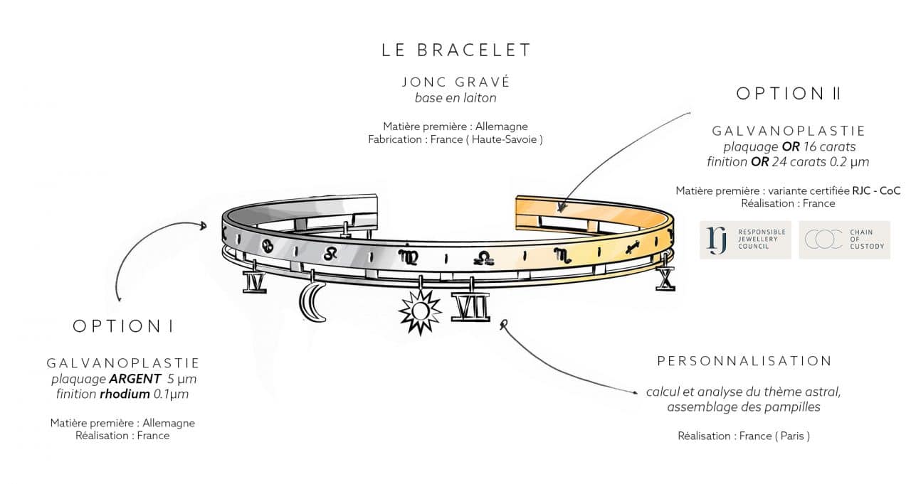 Le bracelet Entités