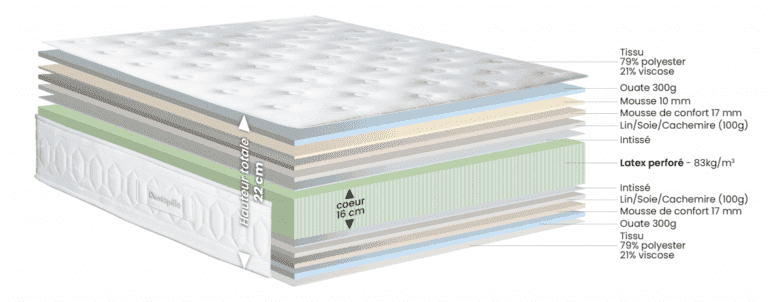 matelas latex Dunlopillo