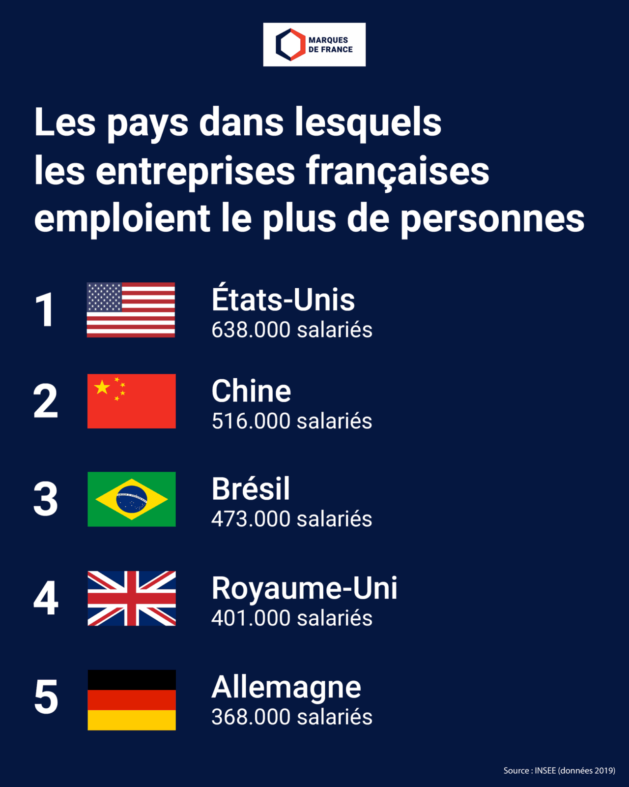Pays dans lesquels les entreprises françaises emploient le plus de personnes
