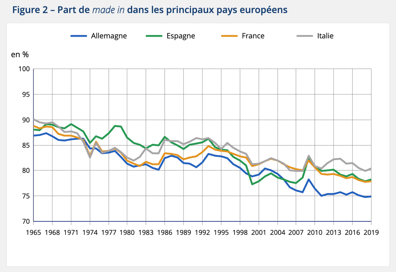 Part de made in dans les principaux pays européens