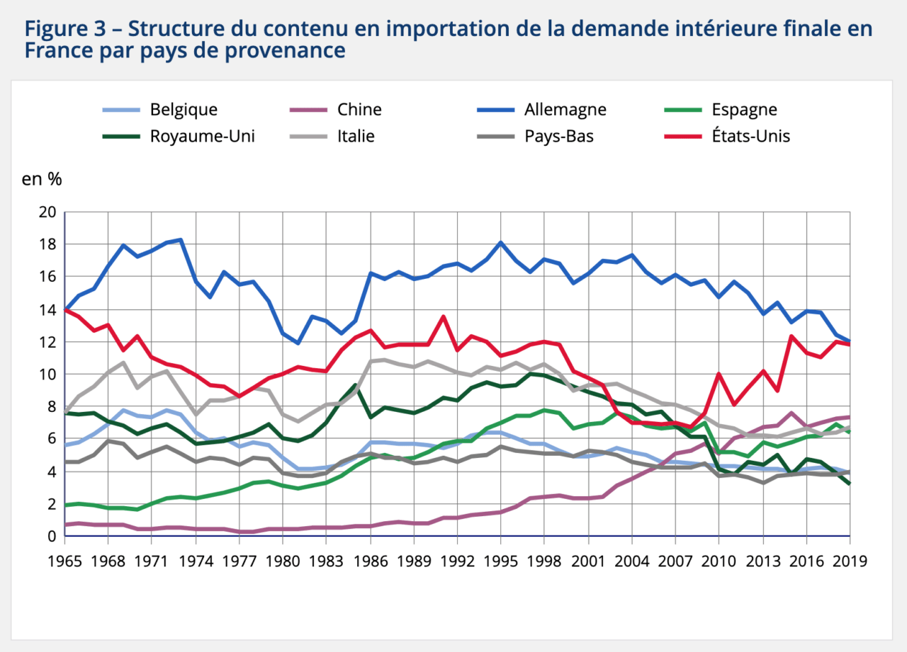 Structure du contenu en importation de la demande intérieure finale en France par pays de provenance