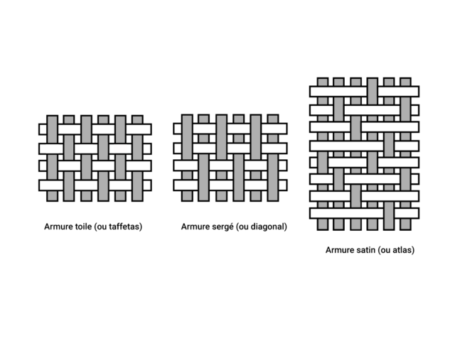 Techniques de chaîne et trame