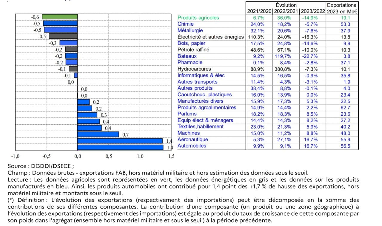 Contributions par produit à l'évolution des exportations en 2023