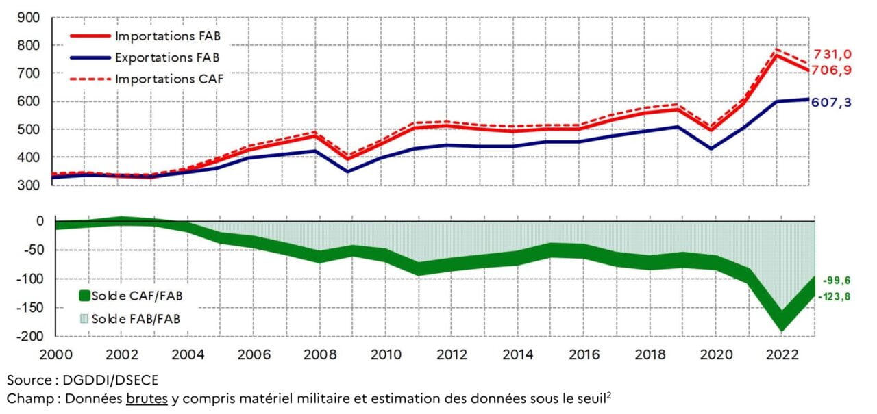 Evolution des échanges et du solde commercial français
