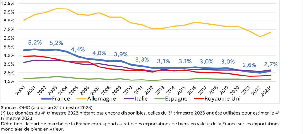 Evolution de la part de marché de la France