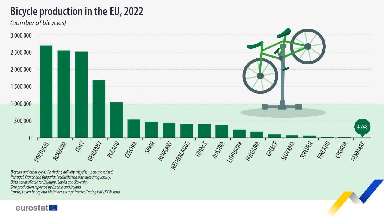 Production de vélos au sein de l'UE en 2022 (crédits : Eurostat)