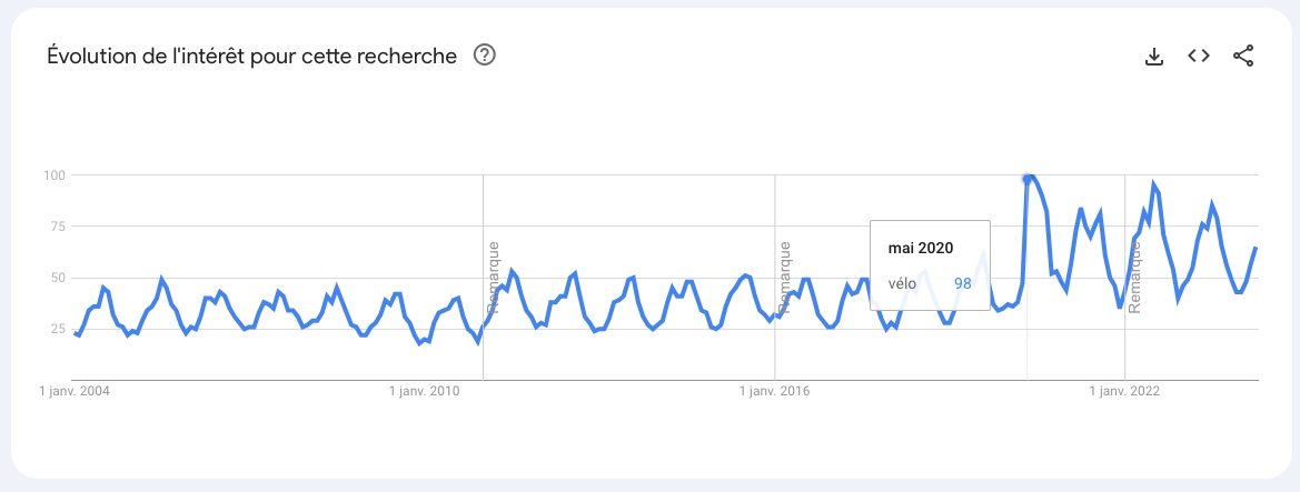 Google Trends sur la recherche vélo