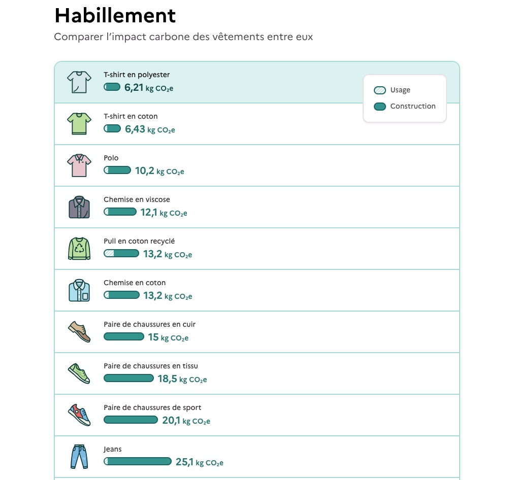 Impact carbone des vêtements