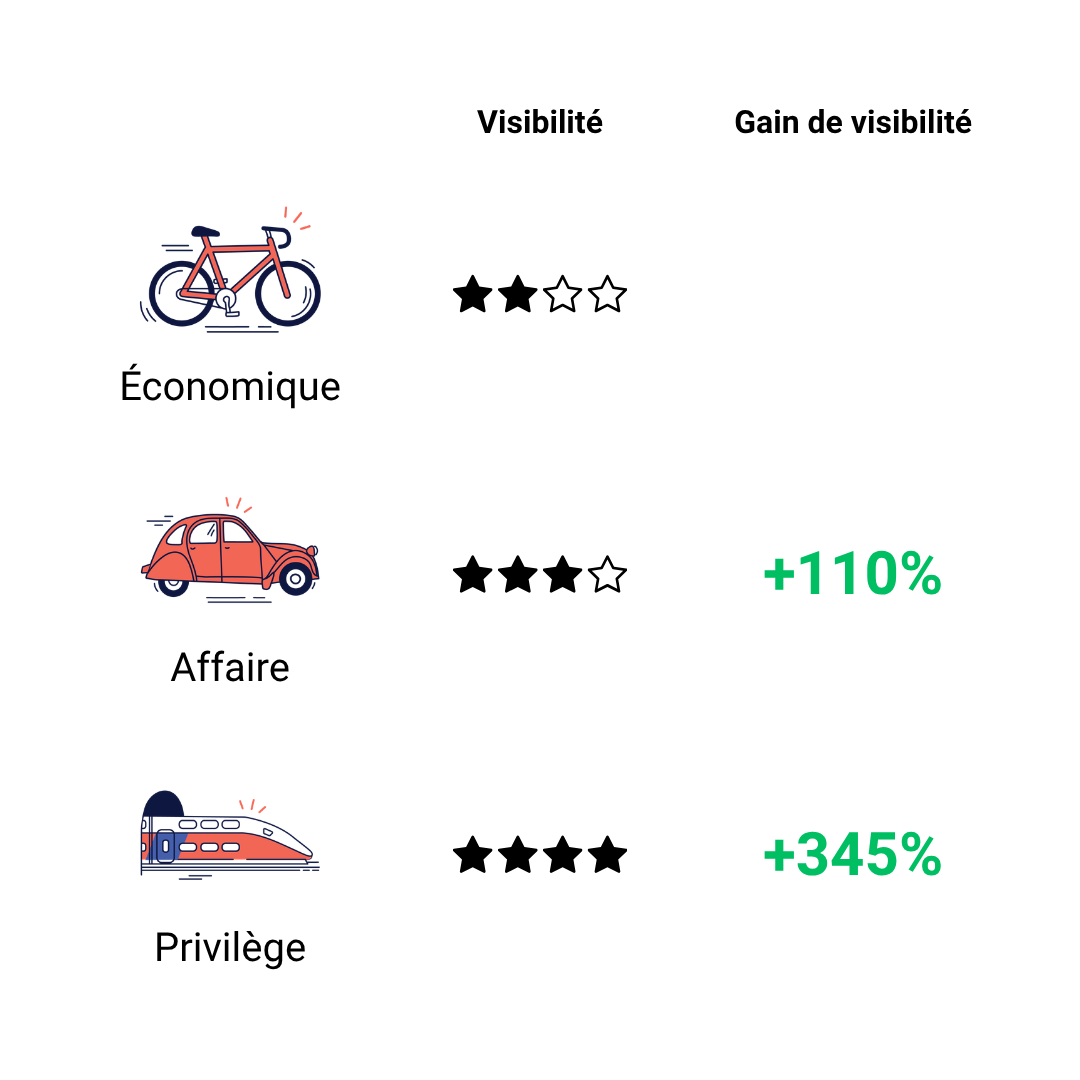 Marques de France - Indice de visibilité des abonnements
